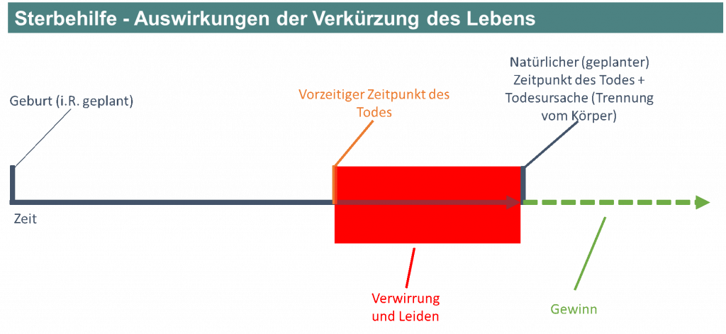 Verkürzung des Lebens