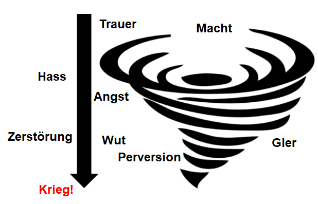 Angst, Hass, Gier, Trauer, Wut...
Spirale der gedanklichen Gewalt bis hin zu Krieg.